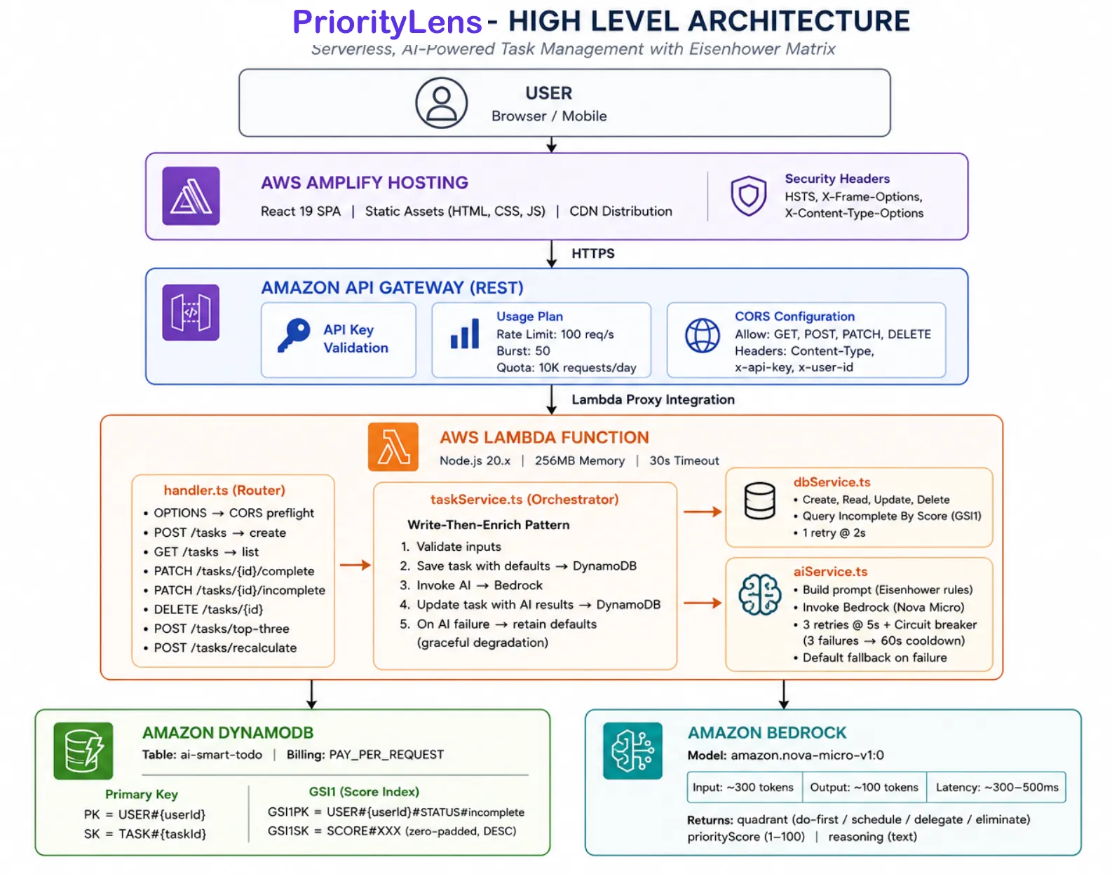 PriorityLens serverless architecture diagram on AWS