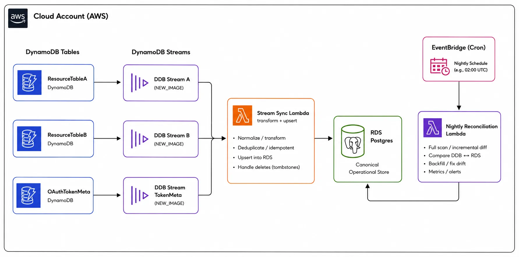 Event-driven projection architecture from DynamoDB to Postgres